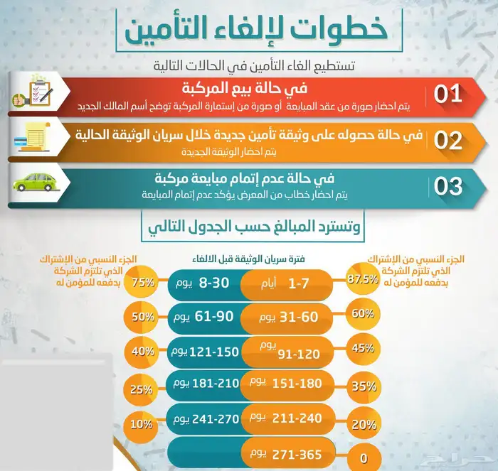 الغاء وثيقة التامين عند بيع المركبة 0