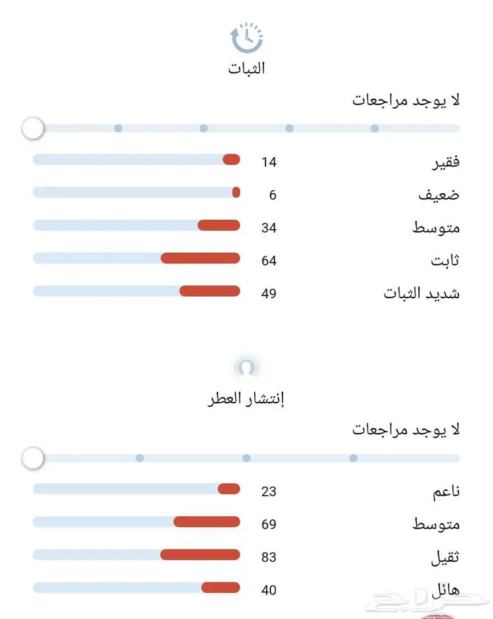 عطر روجا نوا 7