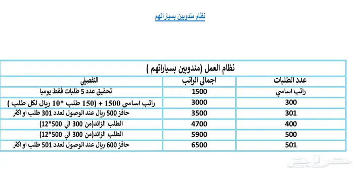 وظائف مندوب توصيل تو يو بالدمام 0
