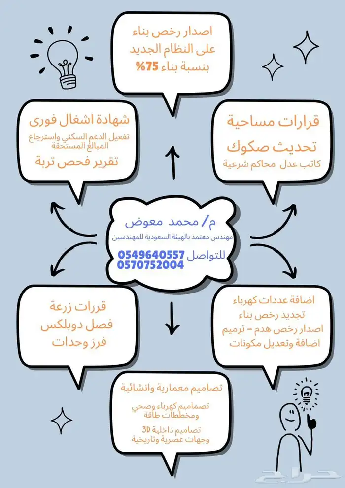 فرز وحدات عقارية - رخص بناء - رخص تسوير اراضي 4