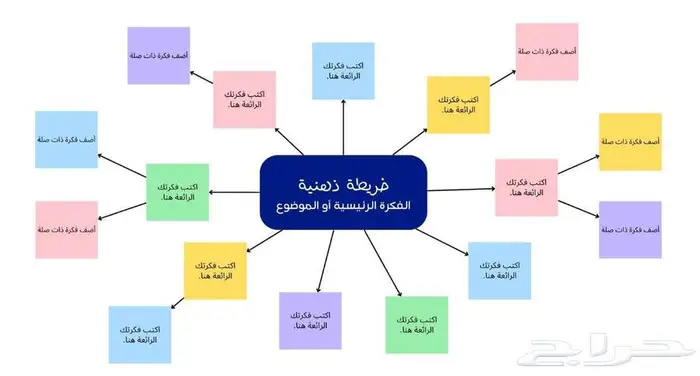 خرائط زهنية 0