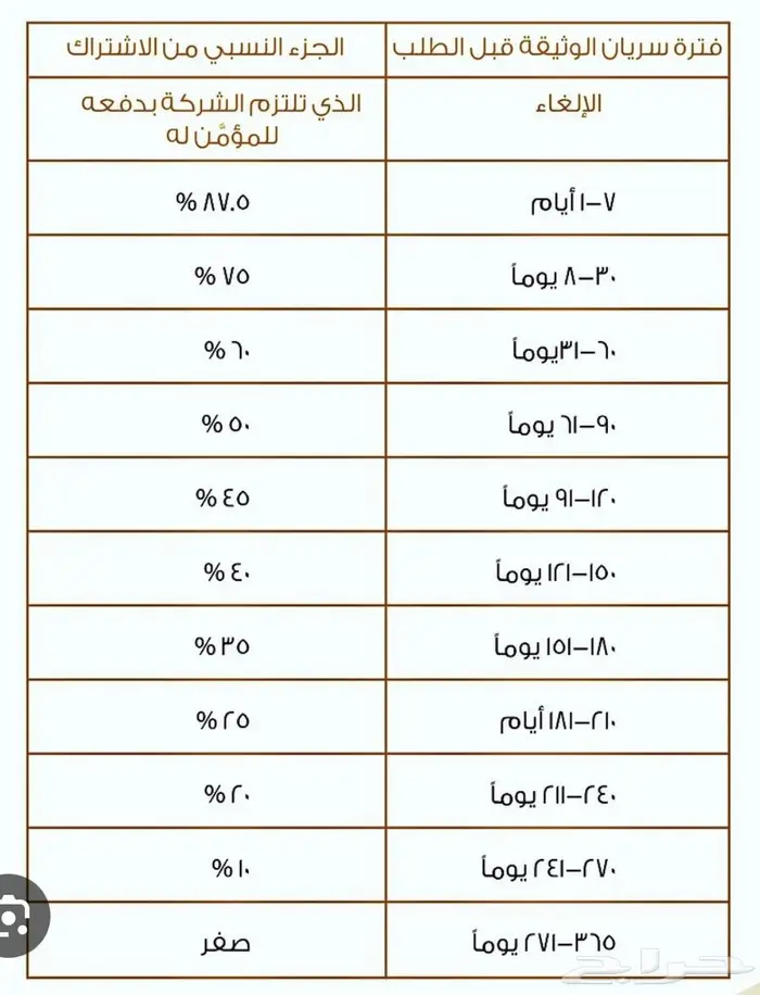 تامين مركبات والغاء تامين تقرير موجز 3