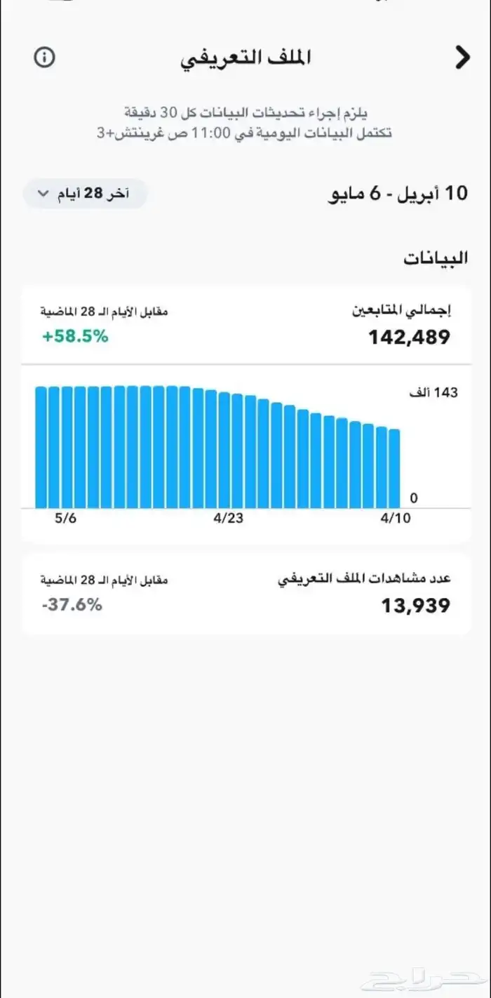 حساب سناب شات 142 الف متابع للبيع 1
