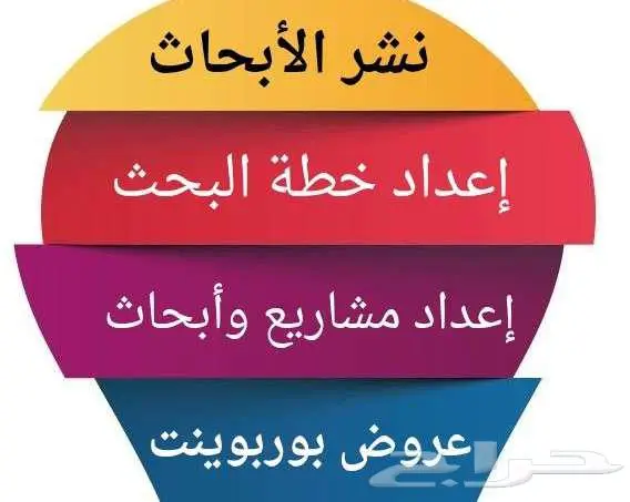 خدمات طلابية حل واجبات ومشاريع وبحوث بسعر مناسب 0