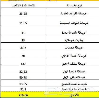 حصر هندسي لكميات مواد البناء من المخططات قبل البدء بالبناء 5