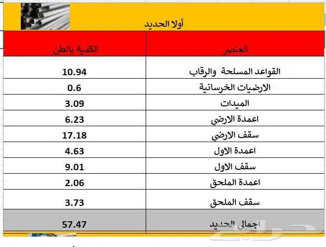 حصر هندسي لكميات مواد البناء من المخططات قبل البدء بالبناء 1