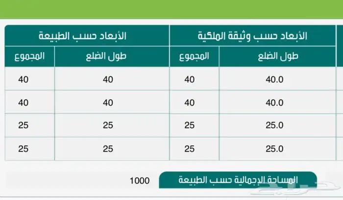 ارض سكنية تجارية بطحاء قريش بجوار متاجر وطني سابقا 1000 متر 2