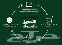 كورس التسويق بالعمولة من الصفر(دخل إضافي) 0