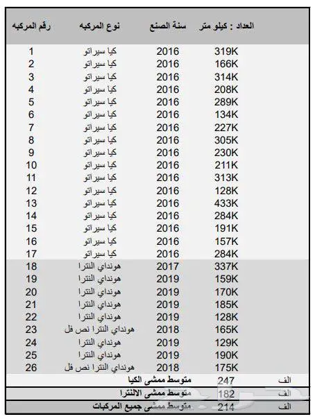 للبيع جمله 26 مركبة بحاله جيده و ممتازه اسقاط تشليح 21 20 1