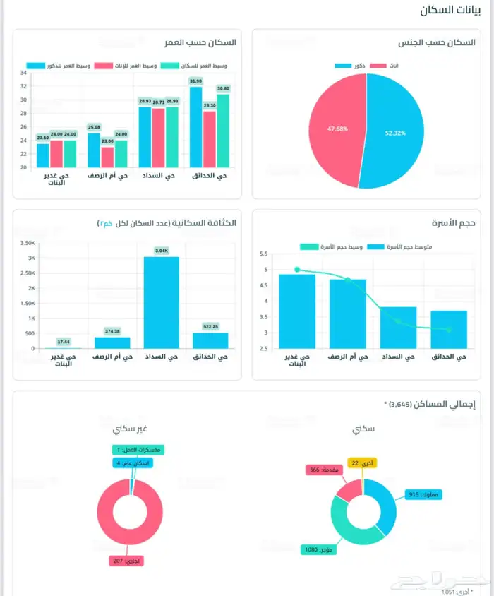 ارض شارعين 660 متر السنابل السداد 4