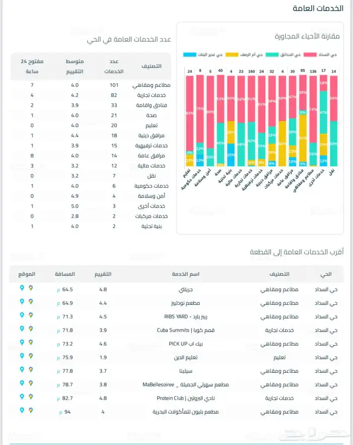 ارض شارعين 660 متر السنابل السداد 3