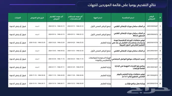 تطوير دراسة منافسات منصة اعتماد 22