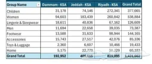 فرصه لتاجر بضاعه ماركات استوك سعر القطعة 3ريال كامل الكمية 0