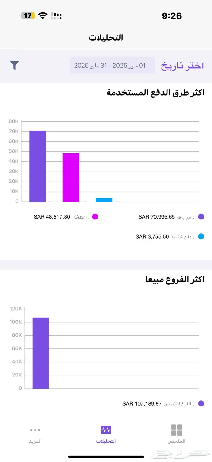 مطلوووب ممول ل مشروع ناجح دخله حدود 150 الف شهريا 1