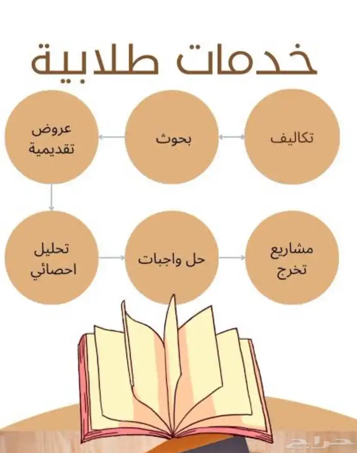 خدمات طلابية- واجبات و بحوث جامعية 1