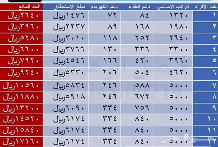 التقديم في الضمان وحساب المواطن 2