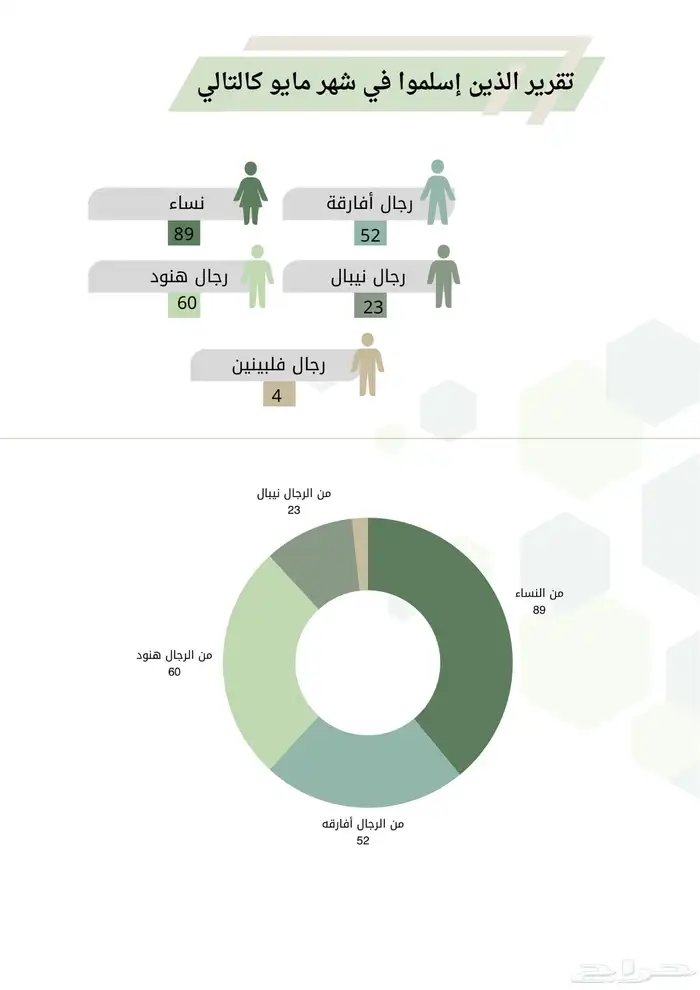 تصميم انفوجرافيك  لوقو   منيو 3