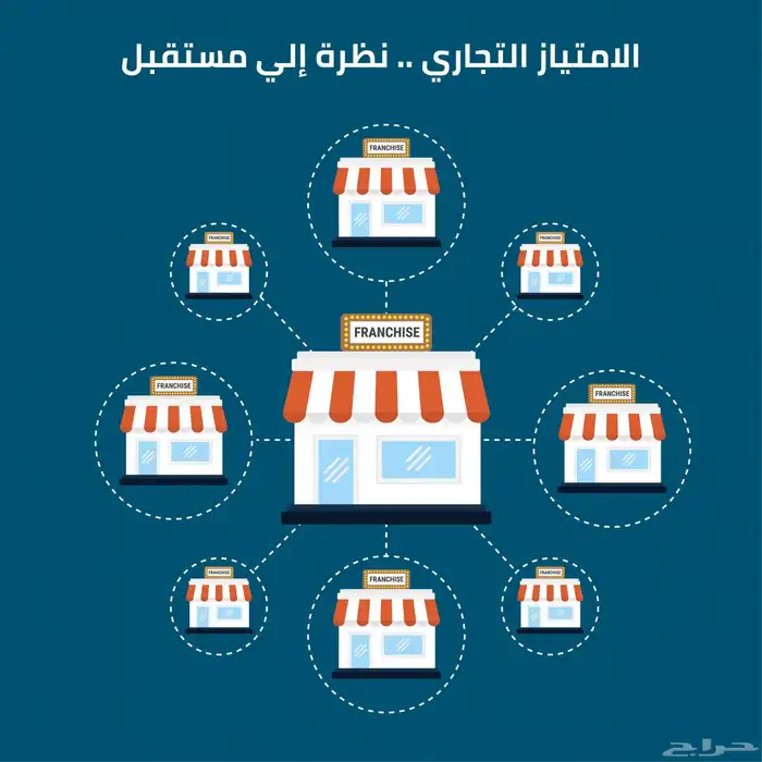اعداد انظمة الفرنشايز   تشغيل وتطوير المقاهي والمطاعم 0
