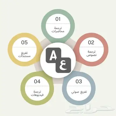 ترجمة 0