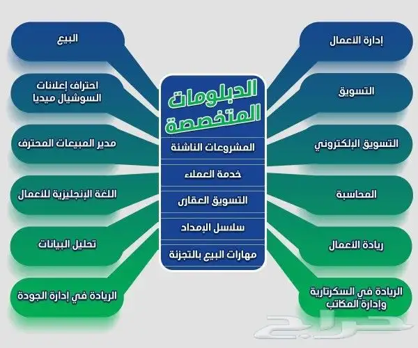 دكتوراه و ماجستير و دبلومات اعتماد امريكي و معتمد في المملكة 0
