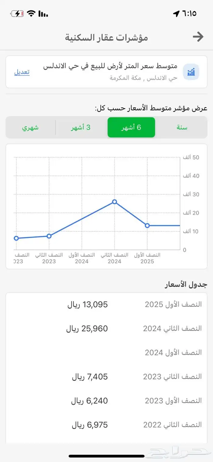ارض سكنية قريبه جدا من الحرم 432م 1