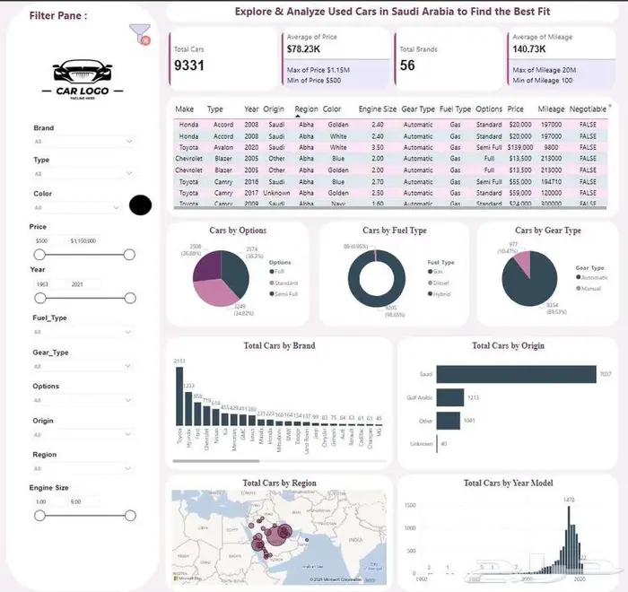 تحليل بيانات داشبورد power bi and Excel 7