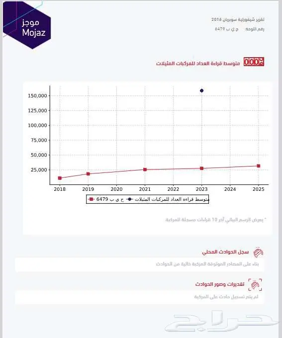 سوبربان 2016 دبل LS عداد31 ألف ممشي قليل مخزن 56