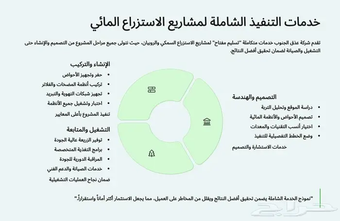 انشاء مشاريع الاستزراع السمكي 2