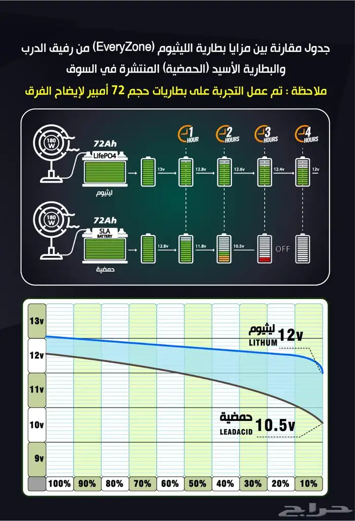 بطارية ليثيوم ( رفيق الدرب ) عالية الجودة والتقنية والأمان 3