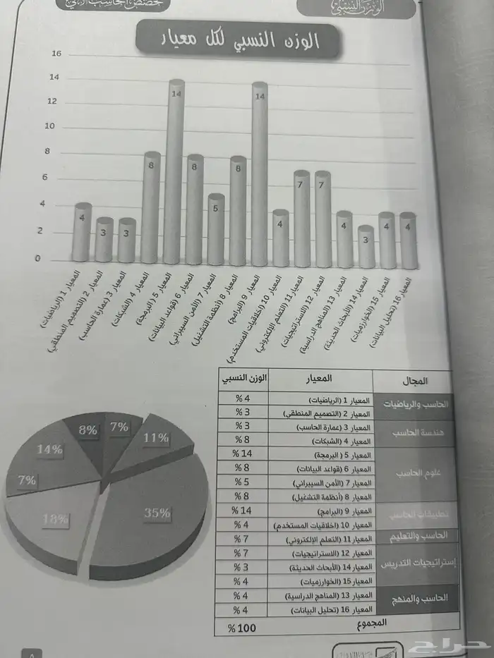 كتار الرخصه المهني تخصص الحاسب شامل لجميع المعايير 1447 1