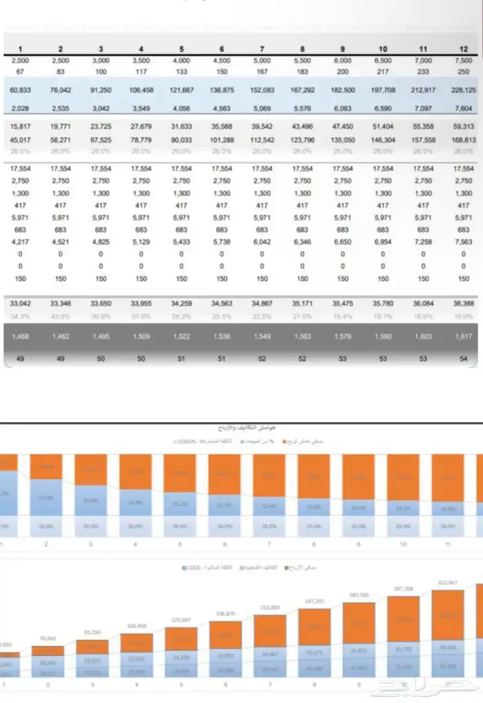 دراسات جدوى مشاريع ( مقاهي - مطاعم - صوالين) 0