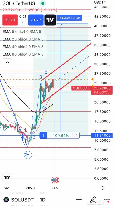 تحليل فني للأسهم والعملات index