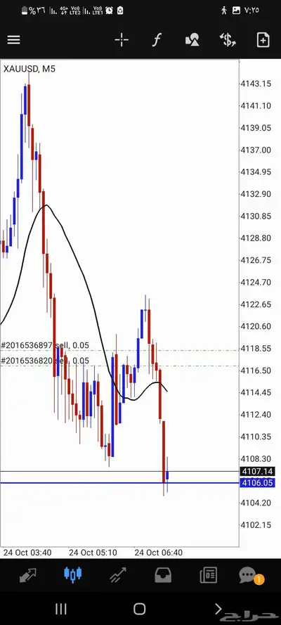 لعشاق تداول الذهب index