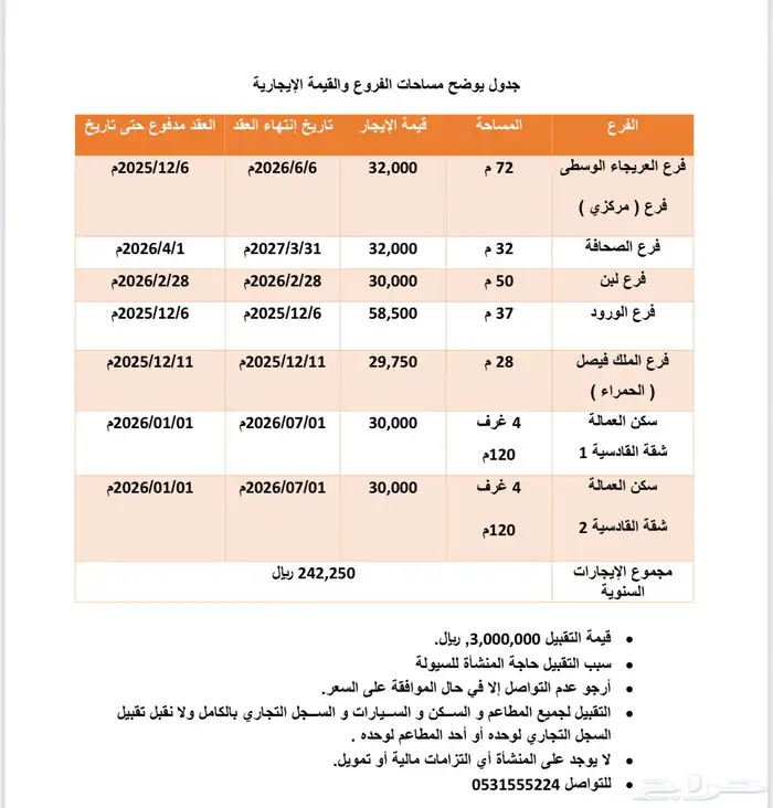 5 مطاعم للتقبيل الدخل 6 مليون مناسب للمطاعم السحابية 2