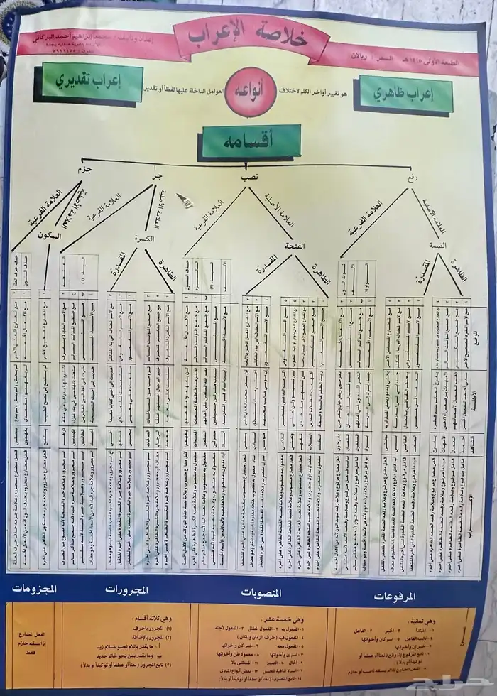 خلاصة الإعراب 0