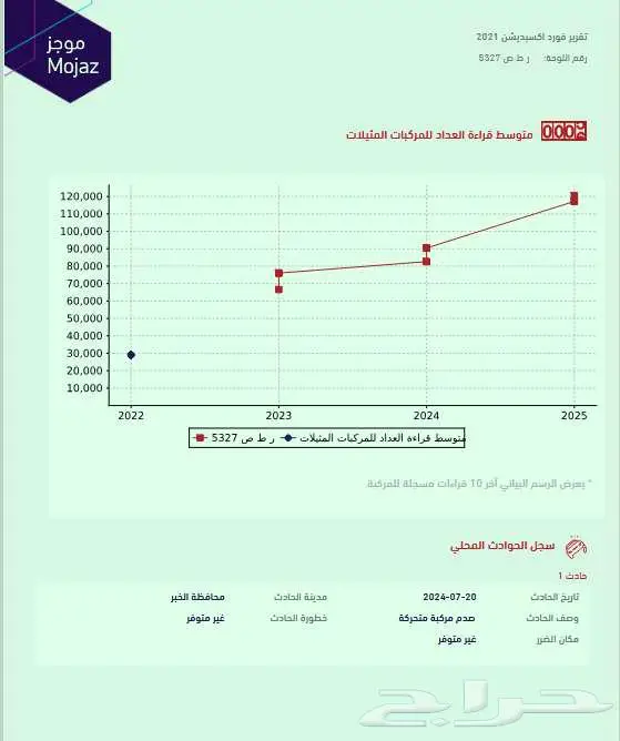 اكسبيدشن 2021 دبل 4X4 عداد 127 الف فل بدي وكالةXLT 43