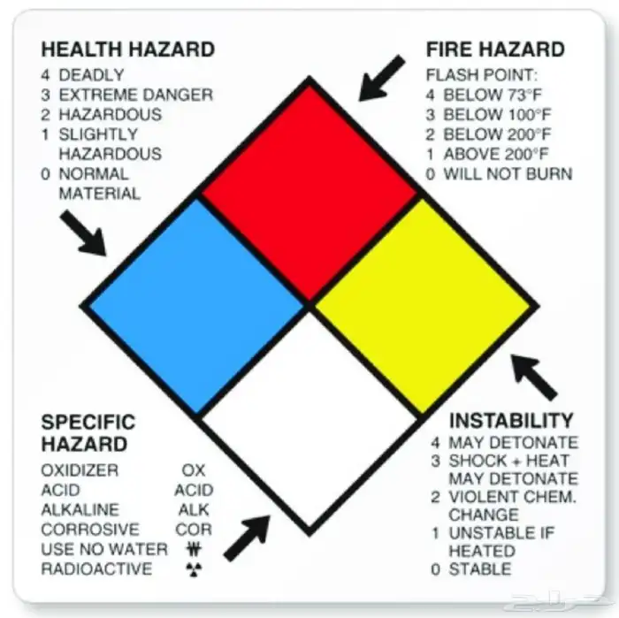 حل لجميع اختبارات السيفتي 0