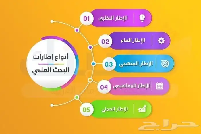خدمات بحثية متكاملة لطلاب الدراسات العليا ماجستير   دكتوراه 1