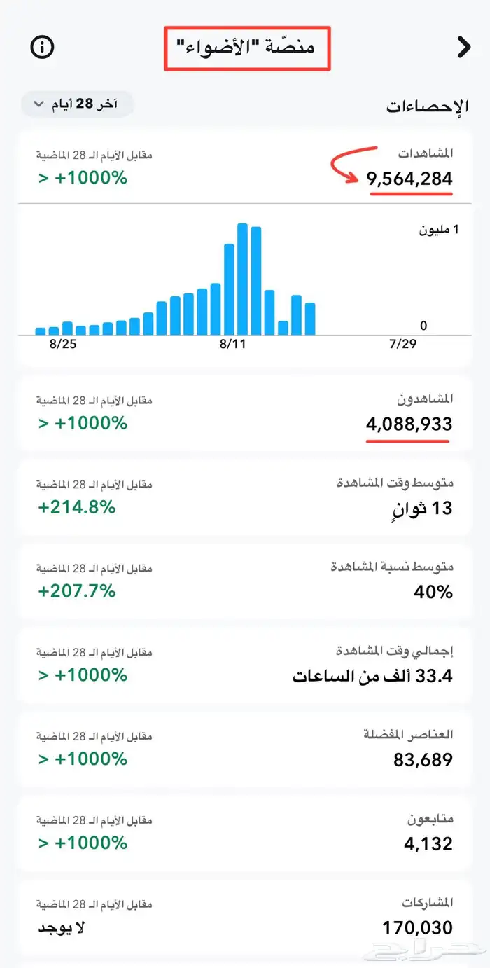 حساب سناب شات 22.000 الف مشترك سعودي حقيقي تفاعل قوي 20