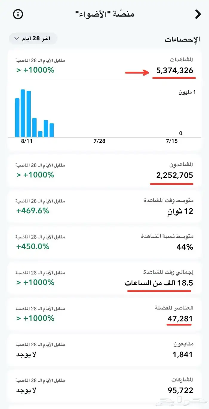 حساب سناب شات 22.000 الف مشترك سعودي حقيقي تفاعل قوي 25