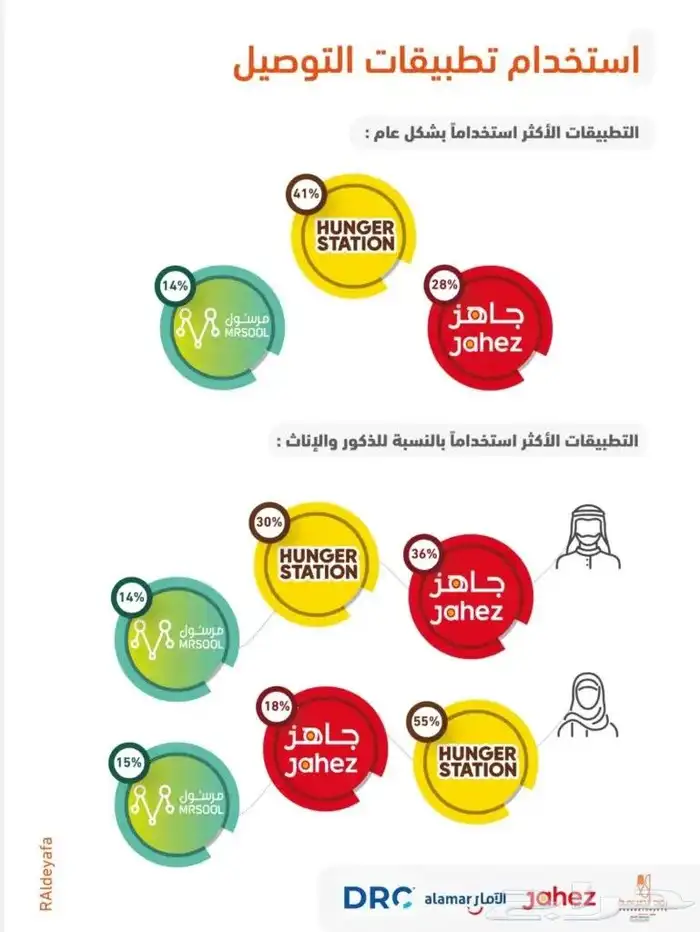 فتح حسابات لبرامج التوصيل كلها في اقل من اسبوع بمبلغ رمزي ال 0