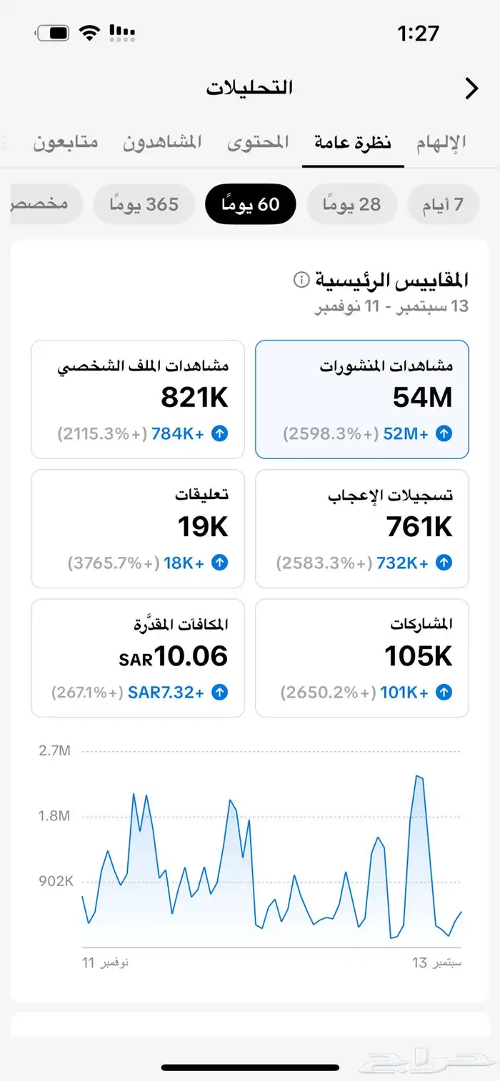 حساب تيك توك مشاهدات خلال شهر 31 مليون 1