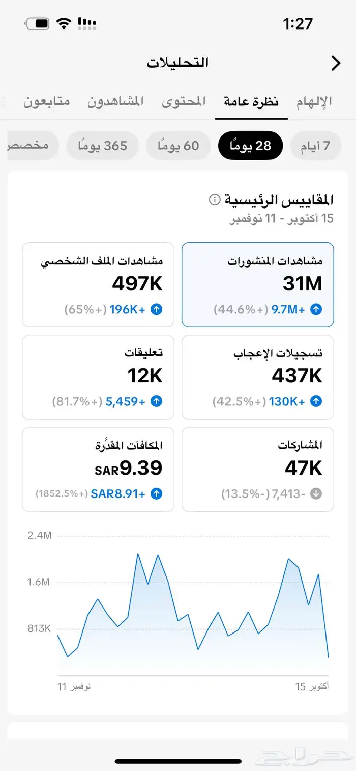 حساب تيك توك مشاهدات خلال شهر 31 مليون 2