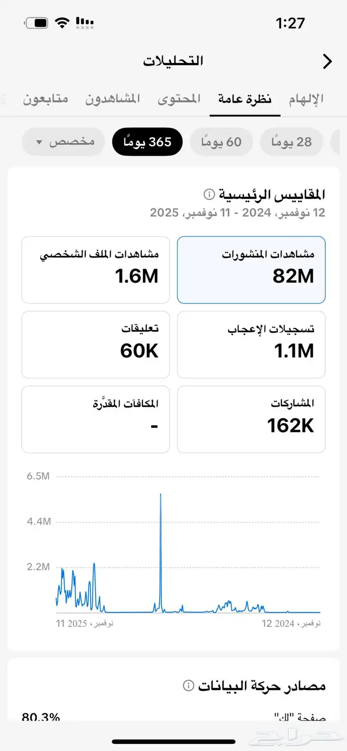 حساب تيك توك مشاهدات خلال شهر 31 مليون 0