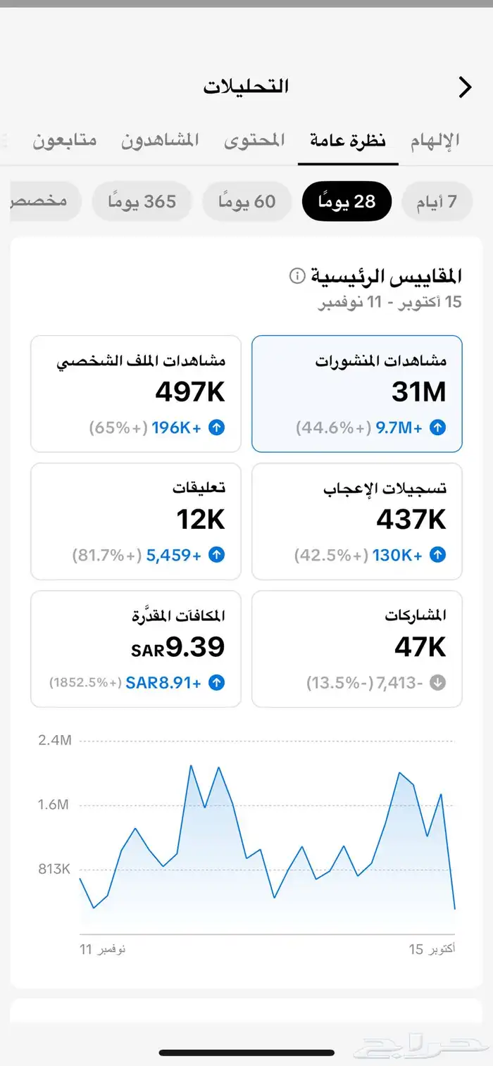 حساب تيك توك للبيع 31 مليون مشاهد بشهر واحد 0