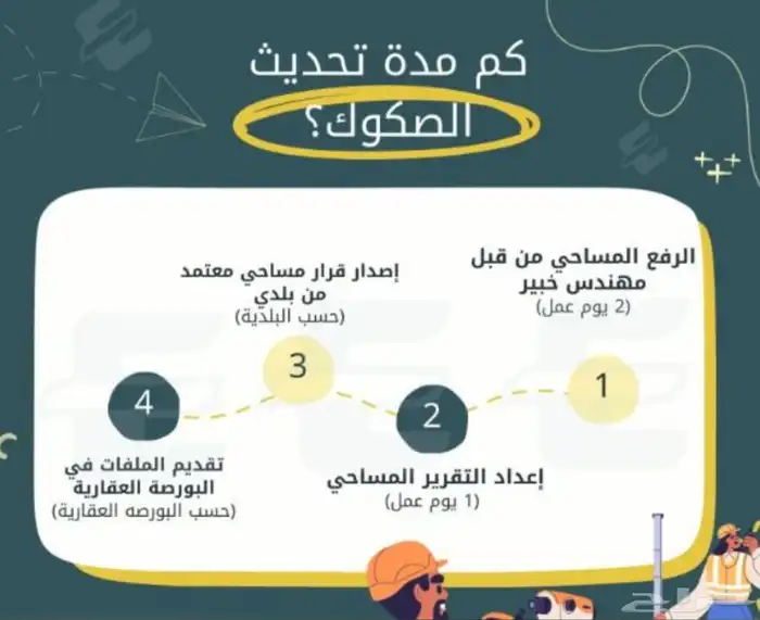 تحديث صك - رخص بناء -تصحيح وضع 1