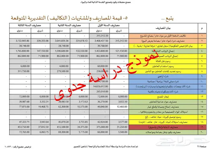 مستشار مالي مرخص لدراسات الجدوى والقوائم المالية والتمويل 41