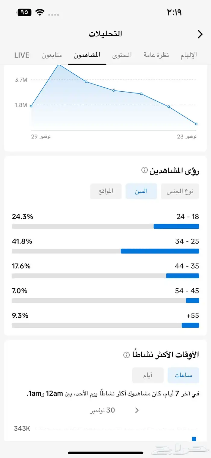 حساب تيك توك 62 الف ومتفاعل 4
