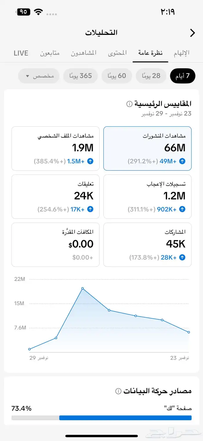 حساب تيك توك 62 الف ومتفاعل 1