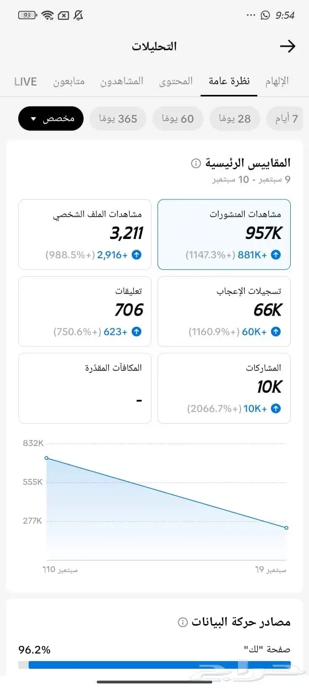 حساب تيك توك ارباح على المشاهدات 48 الف متابع 1